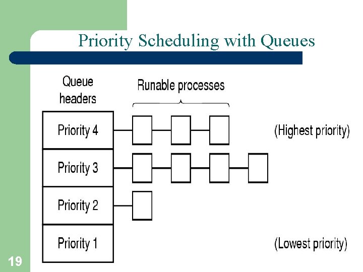 Priority Scheduling with Queues 19 A. Frank - P. Weisberg 