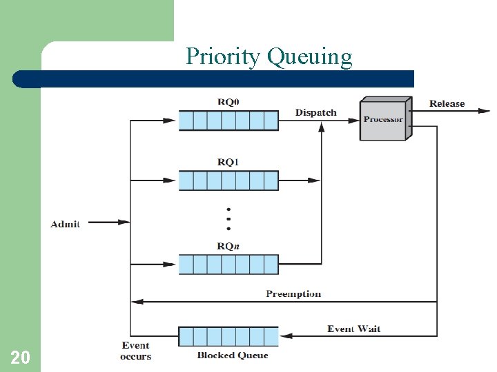 Priority Queuing 20 A. Frank - P. Weisberg 