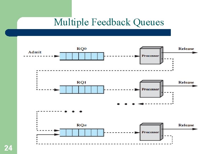 Multiple Feedback Queues 24 A. Frank - P. Weisberg 