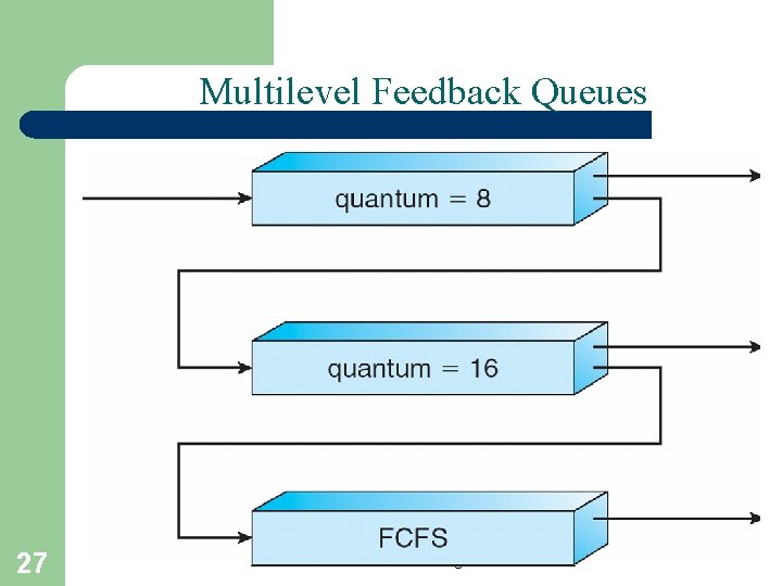 Multilevel Feedback Queues 27 A. Frank - P. Weisberg 