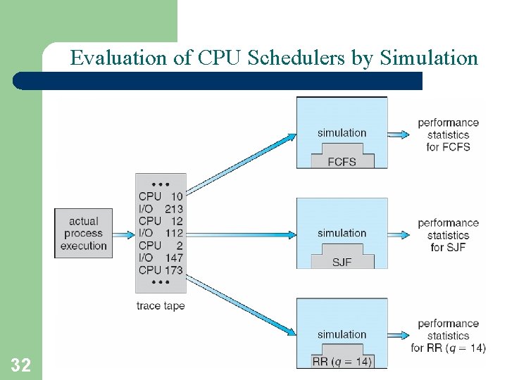 Evaluation of CPU Schedulers by Simulation 32 A. Frank - P. Weisberg 