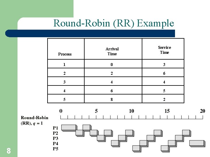 Round-Robin (RR) Example 8 Process Arrival Time Service Time 1 0 3 2 2