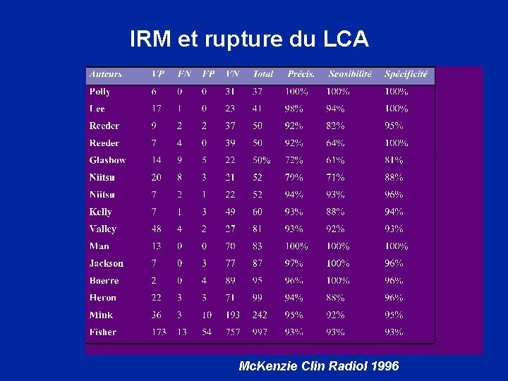 IRM et rupture du LCA Mc. Kenzie Clin Radiol 1996 IRM et rupture du LCA Mc. Kenzie Clin Radiol 1996