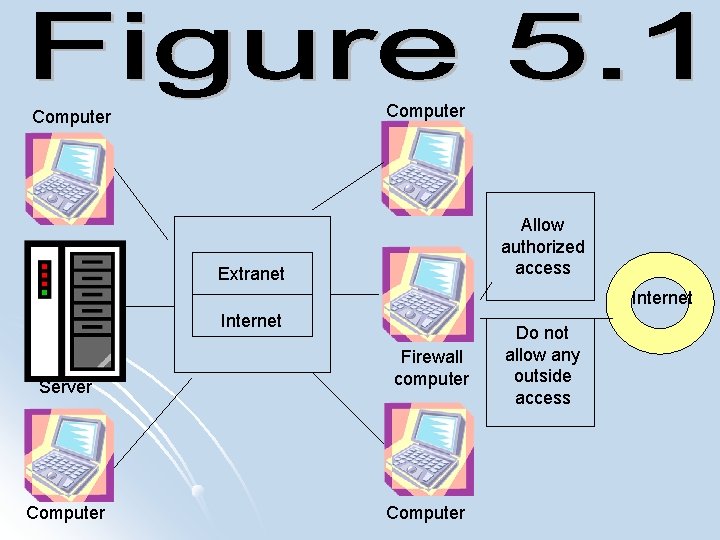 Computer Allow authorized access Extranet Internet Server Computer Firewall computer Computer Do not allow