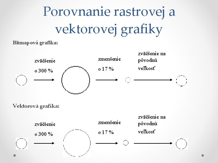 Porovnanie rastrovej a vektorovej grafiky Bitmapová grafika: zväčšenie zmenšenie zväčšenie na pôvodnú o 300