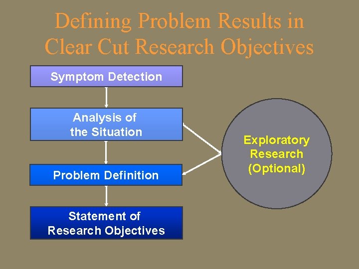 Defining Problem Results in Clear Cut Research Objectives Symptom Detection Analysis of the Situation