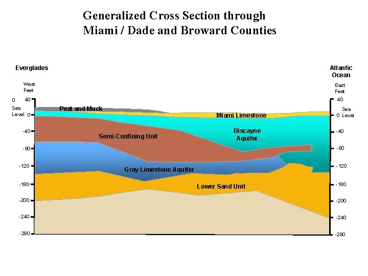 Generalized Cross Section through Miami / Dade and Broward Counties Everglades Atlantic Ocean West