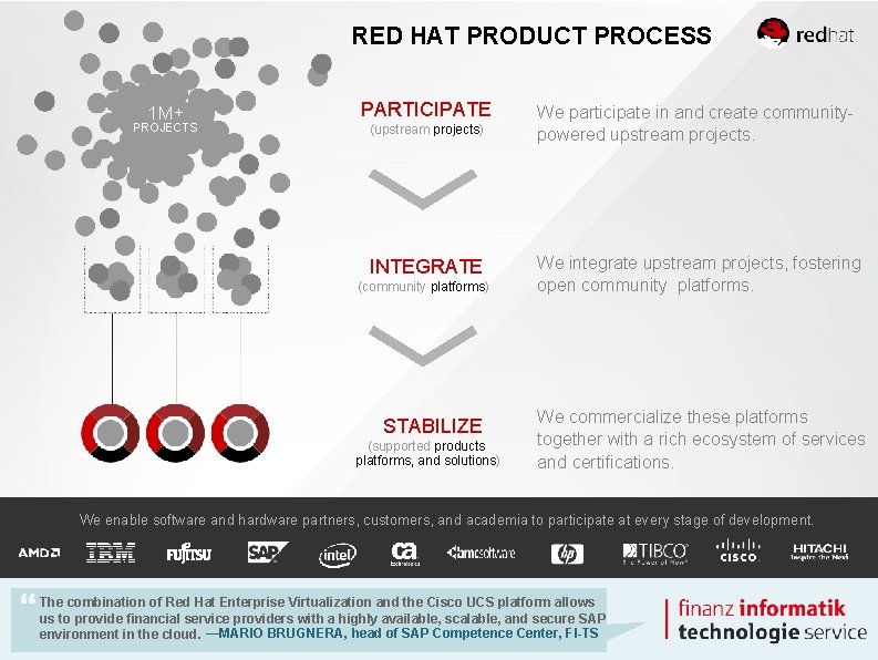 RED HAT PRODUCT PROCESS 1 M+ PROJECTS PARTICIPATE (upstream projects) INTEGRATE (community platforms) STABILIZE