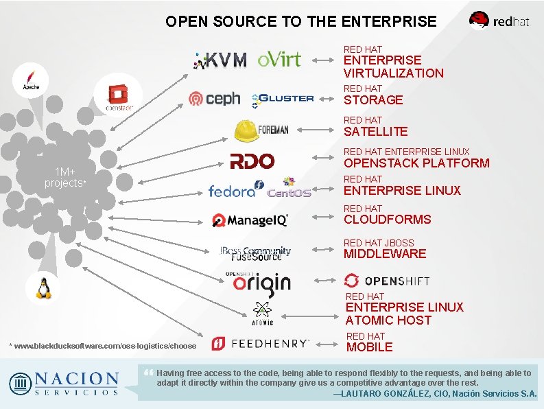 OPEN SOURCE TO THE ENTERPRISE RED HAT ENTERPRISE VIRTUALIZATION RED HAT STORAGE RED HAT