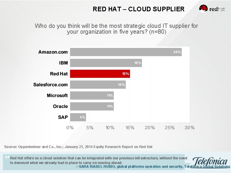 RED HAT – CLOUD SUPPLIER Who do you think will be the most strategic