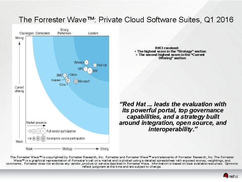 The Forrester Wave™: Private Cloud Software Suites, Q 1 2016 RHCI received: + The