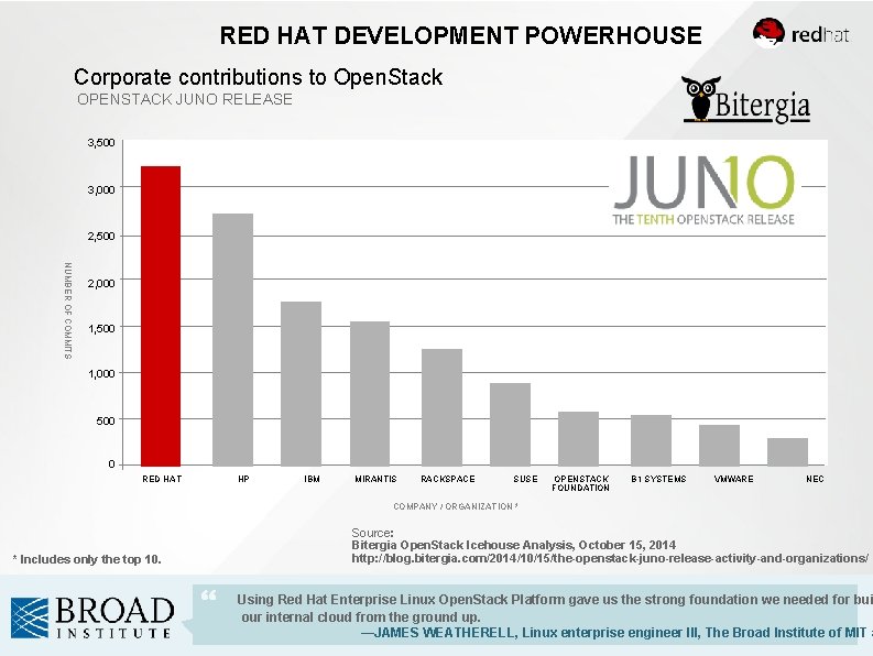 RED HAT DEVELOPMENT POWERHOUSE Corporate contributions to Open. Stack OPENSTACK JUNO RELEASE 3, 500