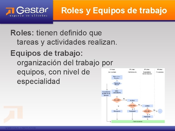 Roles y Equipos de trabajo Roles: tienen definido que tareas y actividades realizan. Equipos