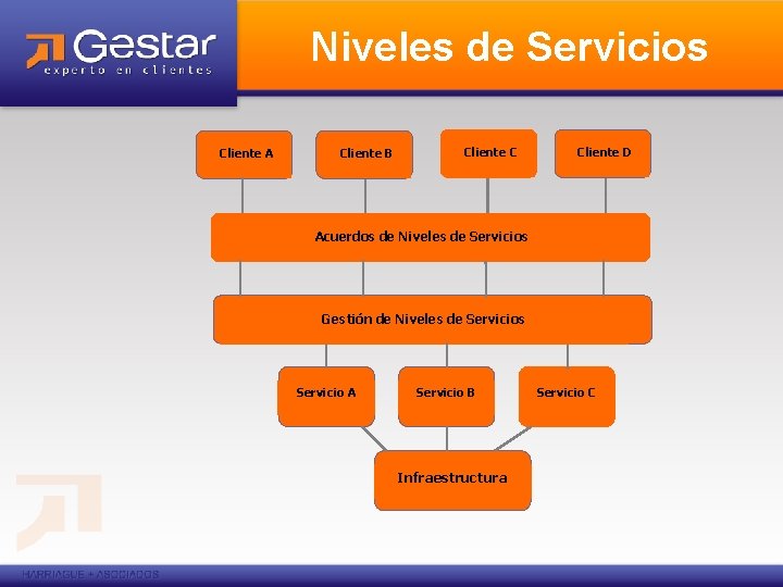 Niveles de Servicios Cliente A Cliente B Cliente C Cliente D Acuerdos de Niveles