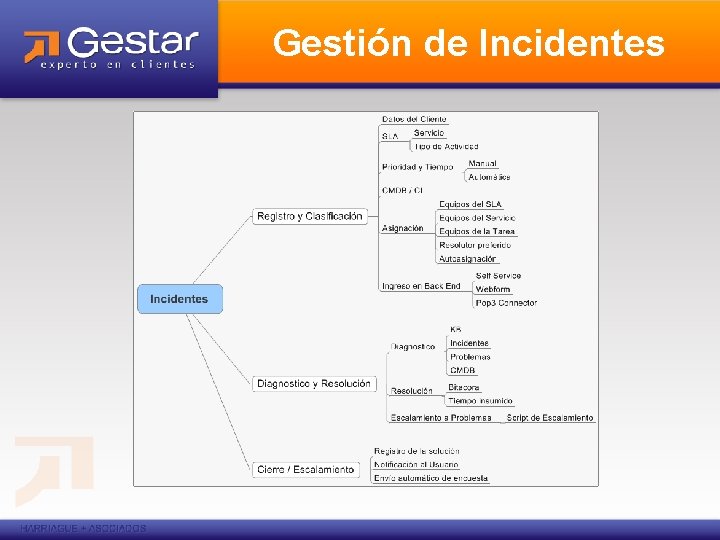 Gestión de Incidentes 