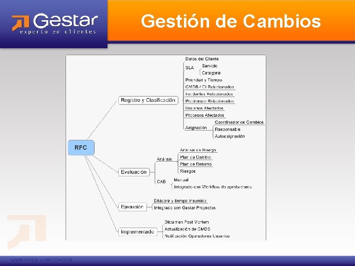 Gestión de Cambios 