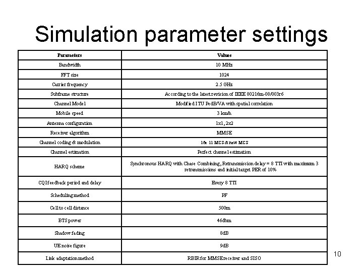 Simulation parameter settings Parameters Values Bandwidth 10 MHz FFT size 1024 Carrier frequency 2.