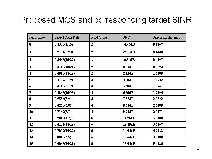 Proposed MCS and corresponding target SINR MCS Index Target Code Rate Mod Order SNR