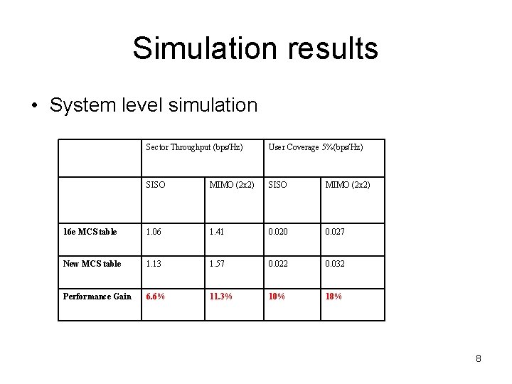 Simulation results • System level simulation Sector Throughput (bps/Hz) User Coverage 5%(bps/Hz) SISO MIMO
