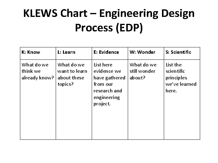 KLEWS Chart – Engineering Design Process (EDP) K: Know L: Learn What do we