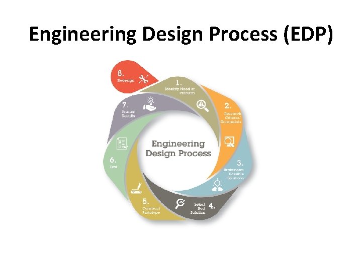 Engineering Design Process (EDP) 