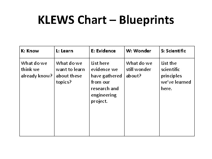 KLEWS Chart – Blueprints K: Know L: Learn What do we think we want