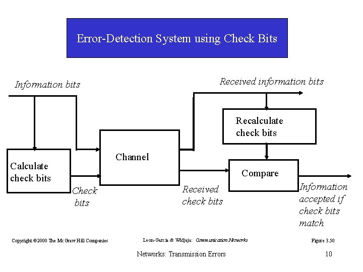 Error-Detection System using Check Bits Received information bits Information bits Recalculate check bits Channel