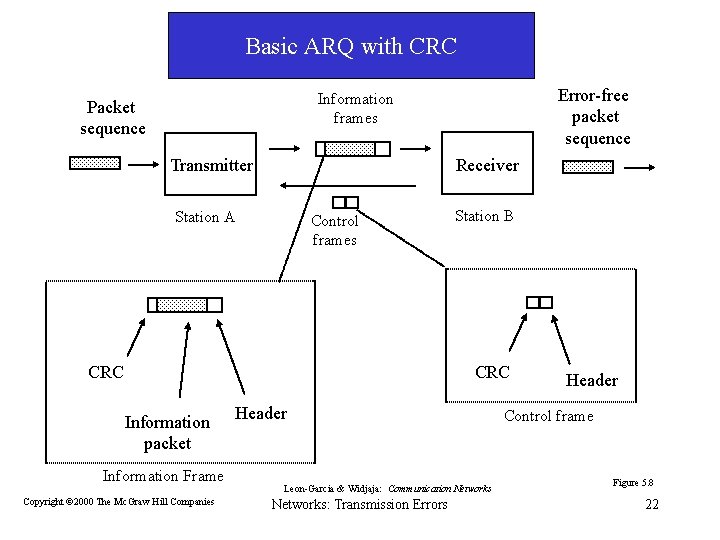 Basic ARQ with CRC Error-free packet sequence Information frames Packet sequence Transmitter Receiver Station