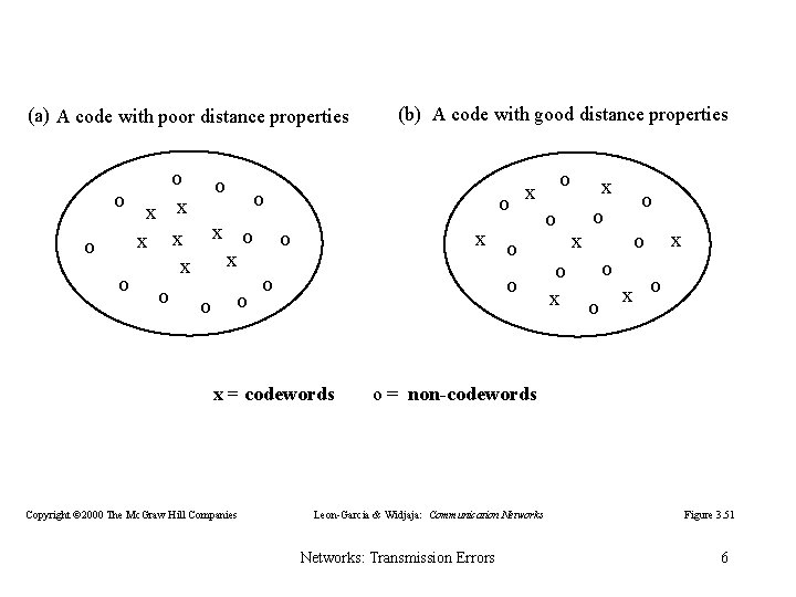 (a) A code with poor distance properties o o x x x o o