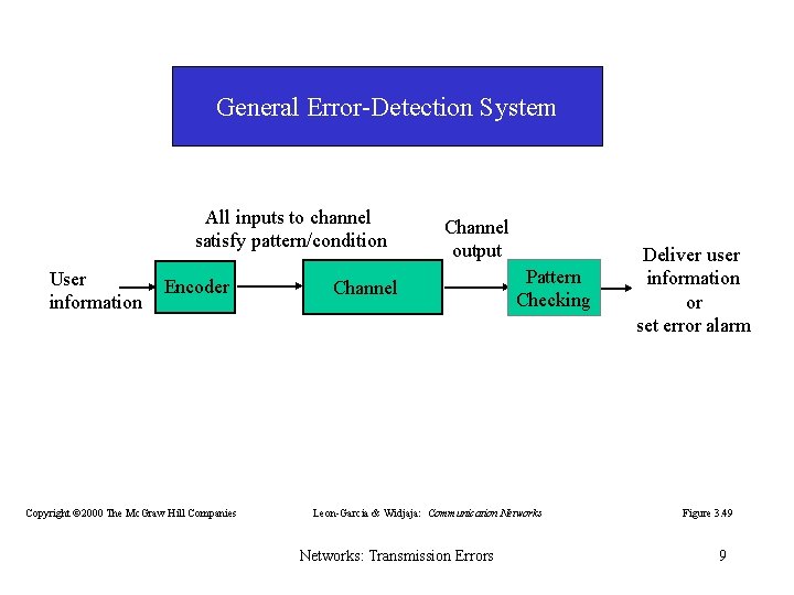 General Error-Detection System All inputs to channel satisfy pattern/condition User information Encoder Copyright ©