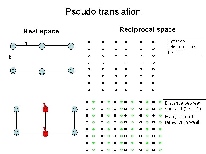 Pseudo translation Real space a b Reciprocal space Distance between spots: 1/a, 1/b Distance