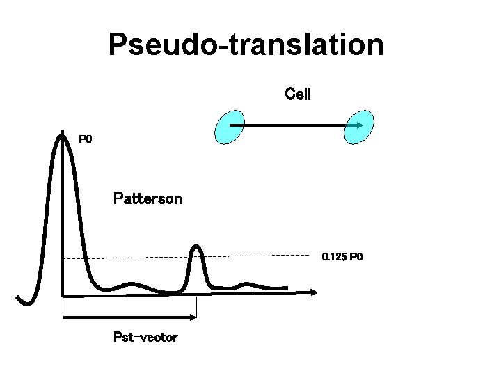 Pseudo-translation Cell P 0 Patterson 0. 125 P 0 Pst-vector 