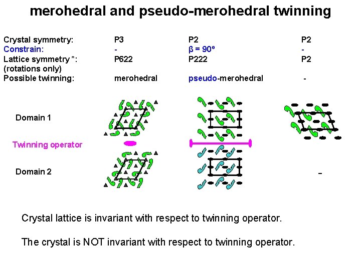 merohedral and pseudo-merohedral twinning Crystal symmetry: Constrain: Lattice symmetry *: (rotations only) Possible twinning: