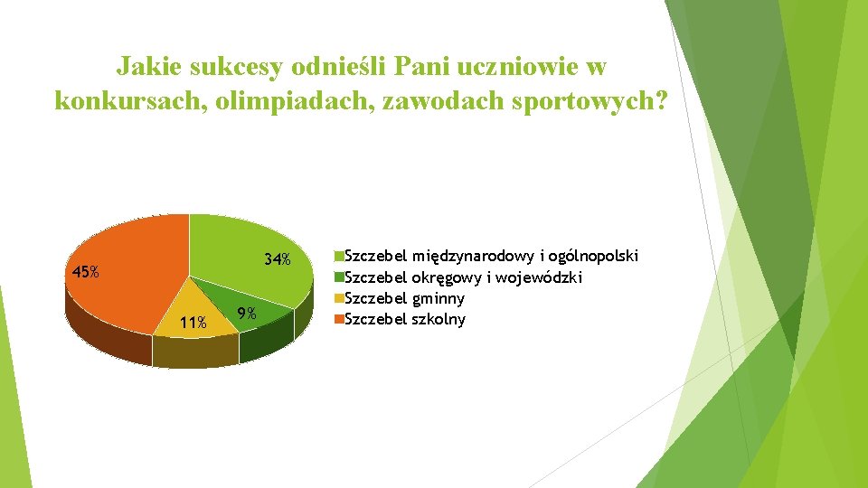 Jakie sukcesy odnieśli Pani uczniowie w konkursach, olimpiadach, zawodach sportowych? 34% 45% 11% 9%