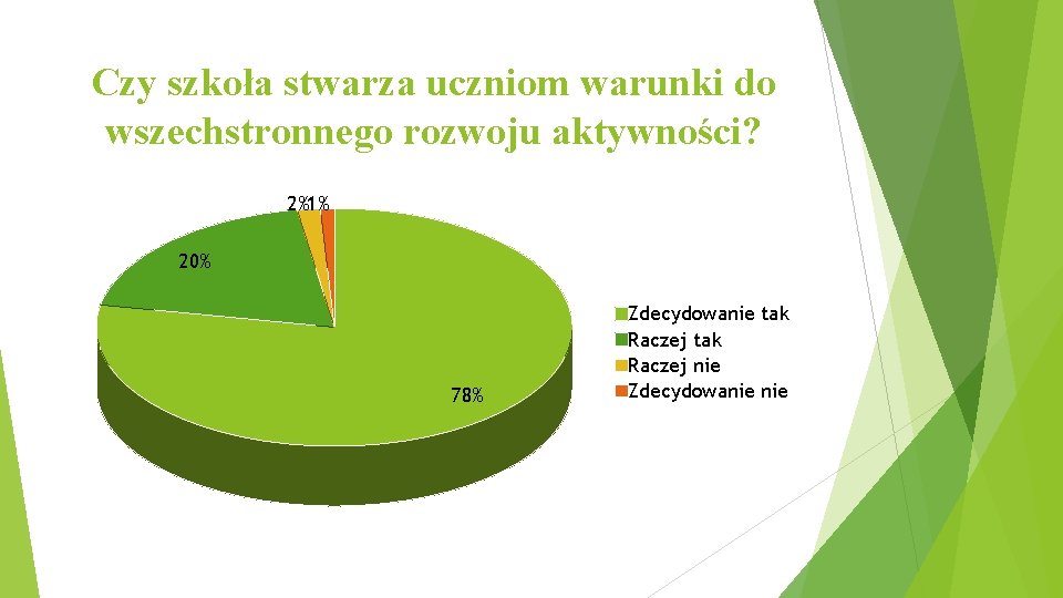 Czy szkoła stwarza uczniom warunki do wszechstronnego rozwoju aktywności? 2%1% 20% 78% Zdecydowanie tak