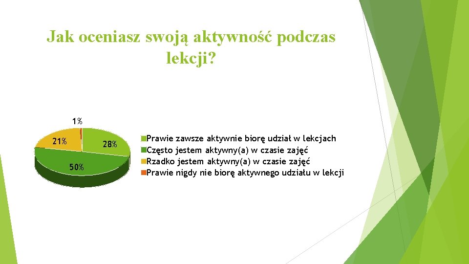 Jak oceniasz swoją aktywność podczas lekcji? 1% 28% 50% Prawie zawsze aktywnie biorę udział