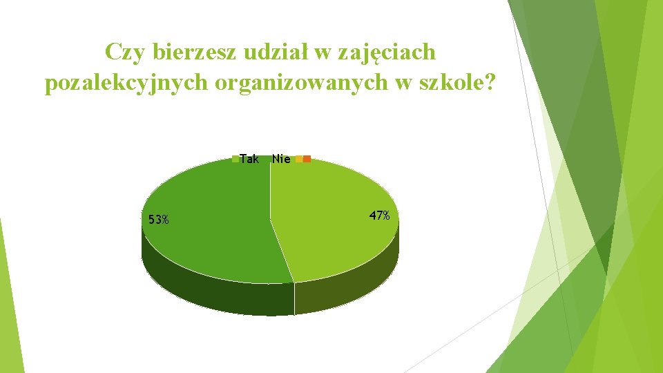 Czy bierzesz udział w zajęciach pozalekcyjnych organizowanych w szkole? Tak 53% Nie 47% 