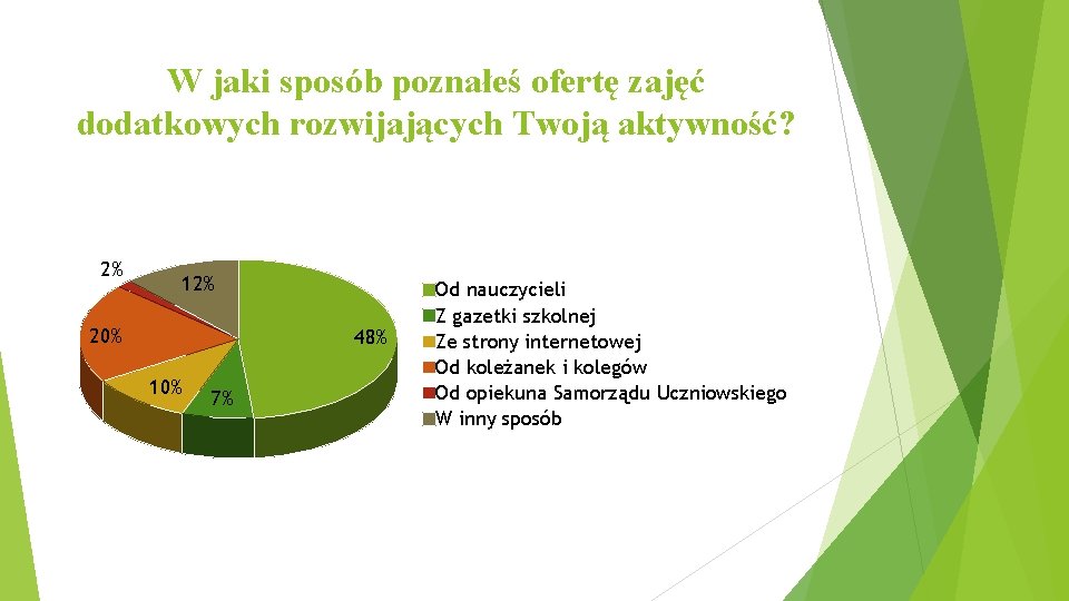 W jaki sposób poznałeś ofertę zajęć dodatkowych rozwijających Twoją aktywność? 2% 12% 20% 48%