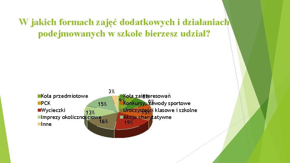 W jakich formach zajęć dodatkowych i działaniach podejmowanych w szkole bierzesz udział? Koła przedmiotowe