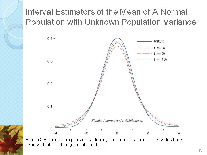 Interval Estimators of the Mean of A Normal Population with Unknown Population Variance Figure