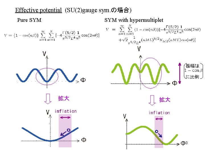 Effective potential (SU(2)gauge sym. の場合) Pure SYM with hypermultiplet 振幅は に比例 拡大 拡大 10