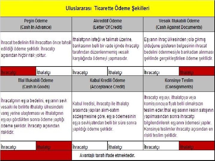 Dış Ticarette Ödeme Şekilleri 