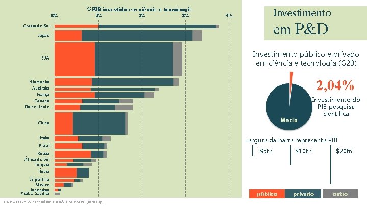 0% %PIB investido em ciência e tecnologia 1% 2% 3% Investimento 4% em P&D