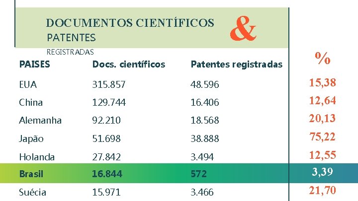 DOCUMENTOS CIENTÍFICOS PATENTES REGISTRADAS & % PAISES Docs. científicos Patentes registradas EUA 315. 857