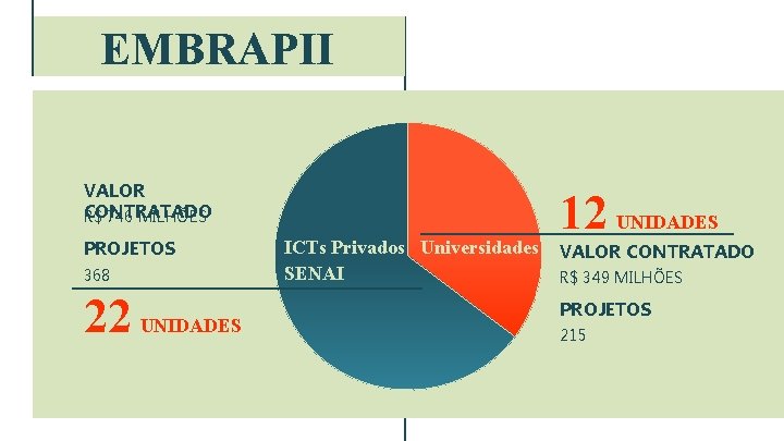 EMBRAPII VALOR CONTRATADO R$ 746 MILHÕES PROJETOS 368 22 UNIDADES ICTs Privados Universidades SENAI EMBRAPII VALOR CONTRATADO R$ 746 MILHÕES PROJETOS 368 22 UNIDADES ICTs Privados Universidades SENAI