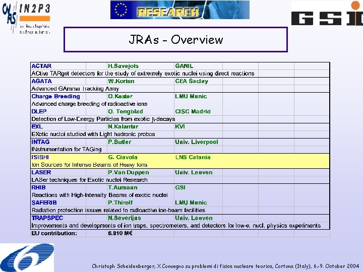 JRAs - Overview Christoph Scheidenberger, X Convegno su problemi di fisica nucleare teorica, Cortona