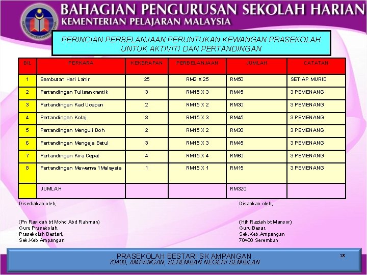 PERINCIAN PERBELANJAAN PERUNTUKAN KEWANGAN PRASEKOLAH UNTUK AKTIVITI DAN PERTANDINGAN BIL PERKARA KEKERAPAN PERBELANJAAN JUMLAH