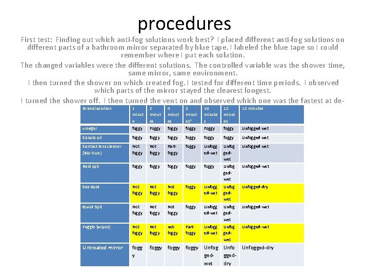 procedures First test: Finding out which anti-fog solutions work best? I placed different anti-fog