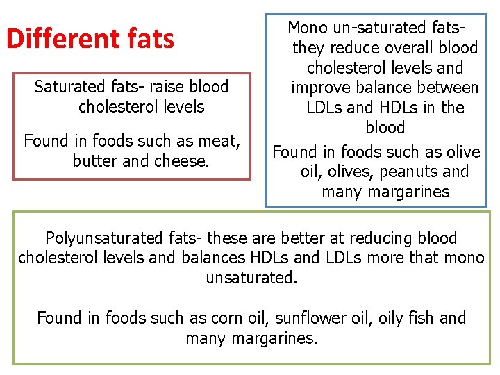 Different fats Saturated fats- raise blood cholesterol levels Found in foods such as meat, Different fats Saturated fats- raise blood cholesterol levels Found in foods such as meat,