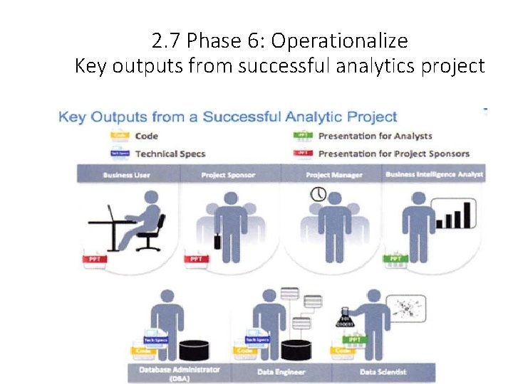 2. 7 Phase 6: Operationalize Key outputs from successful analytics project 